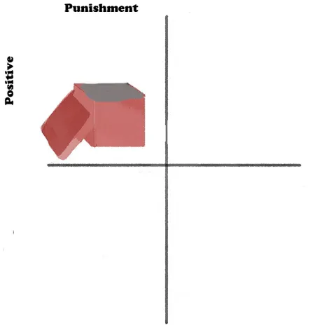 One of many GIFs I’ve made in my ongoing attempt to make operant conditioning feel less like jargon and more like common sense.